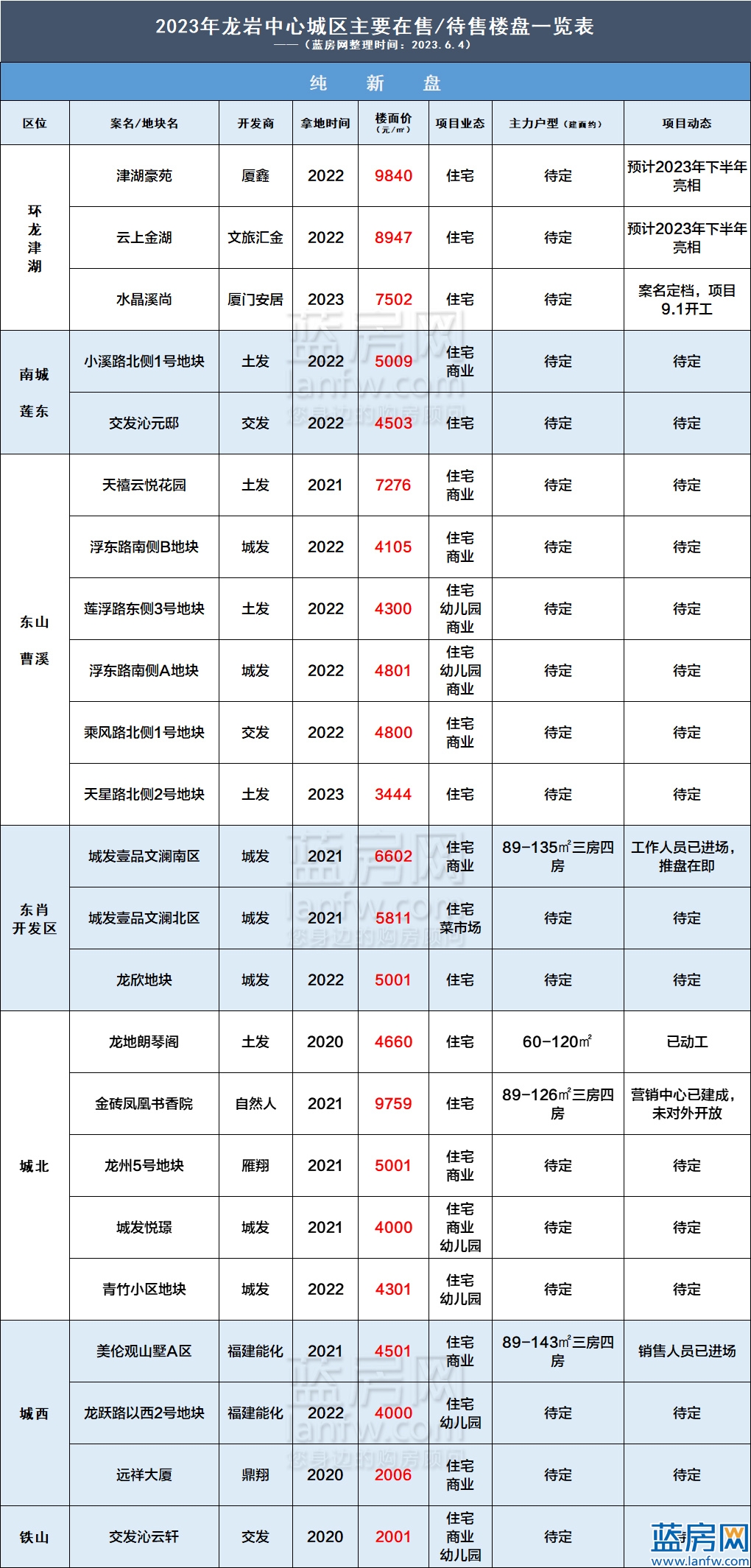 ​收藏！龙岩这32盘房价曝光！房价第一梯队迎新成员